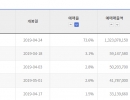 어벤져스 사전 예매 1시간48분만에 1엄복동 달성